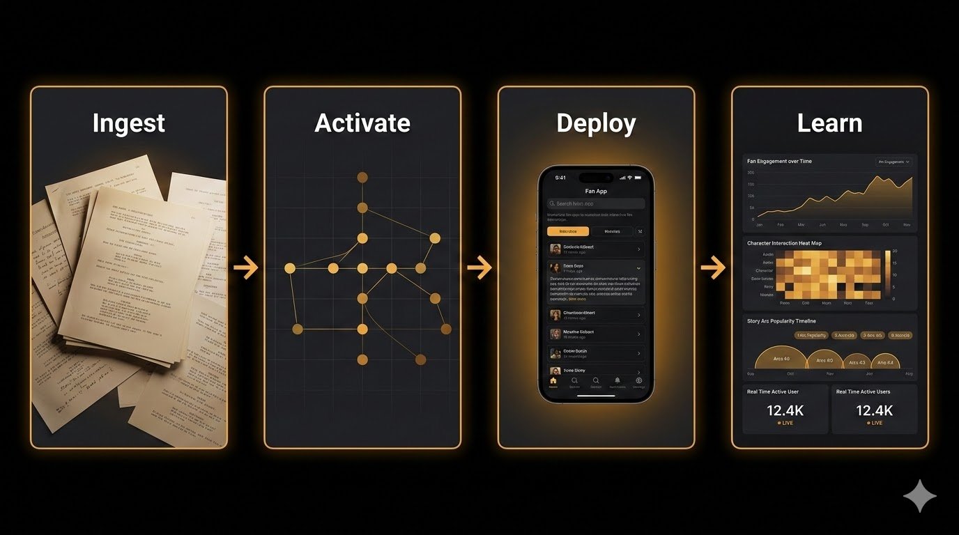 5th Wall process: raw story content structured into interactive fan experience
